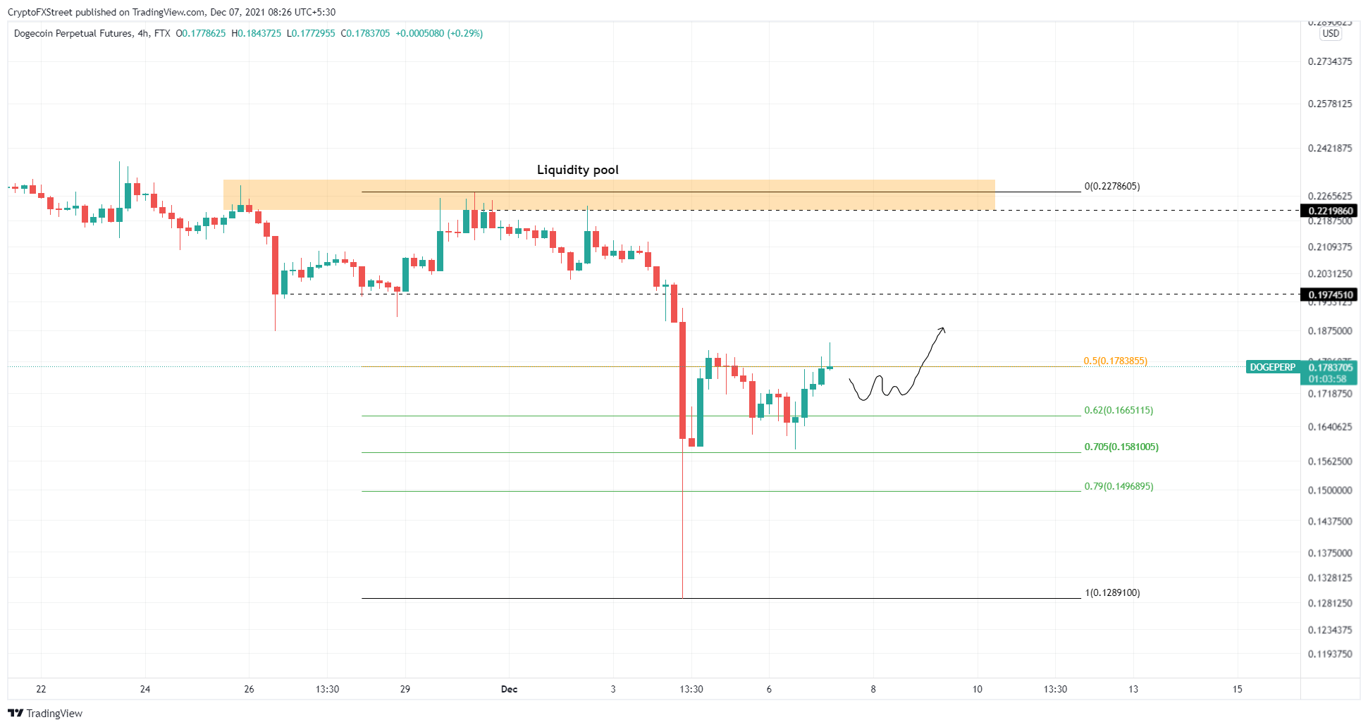 DOGE/USDT 4-hour chart