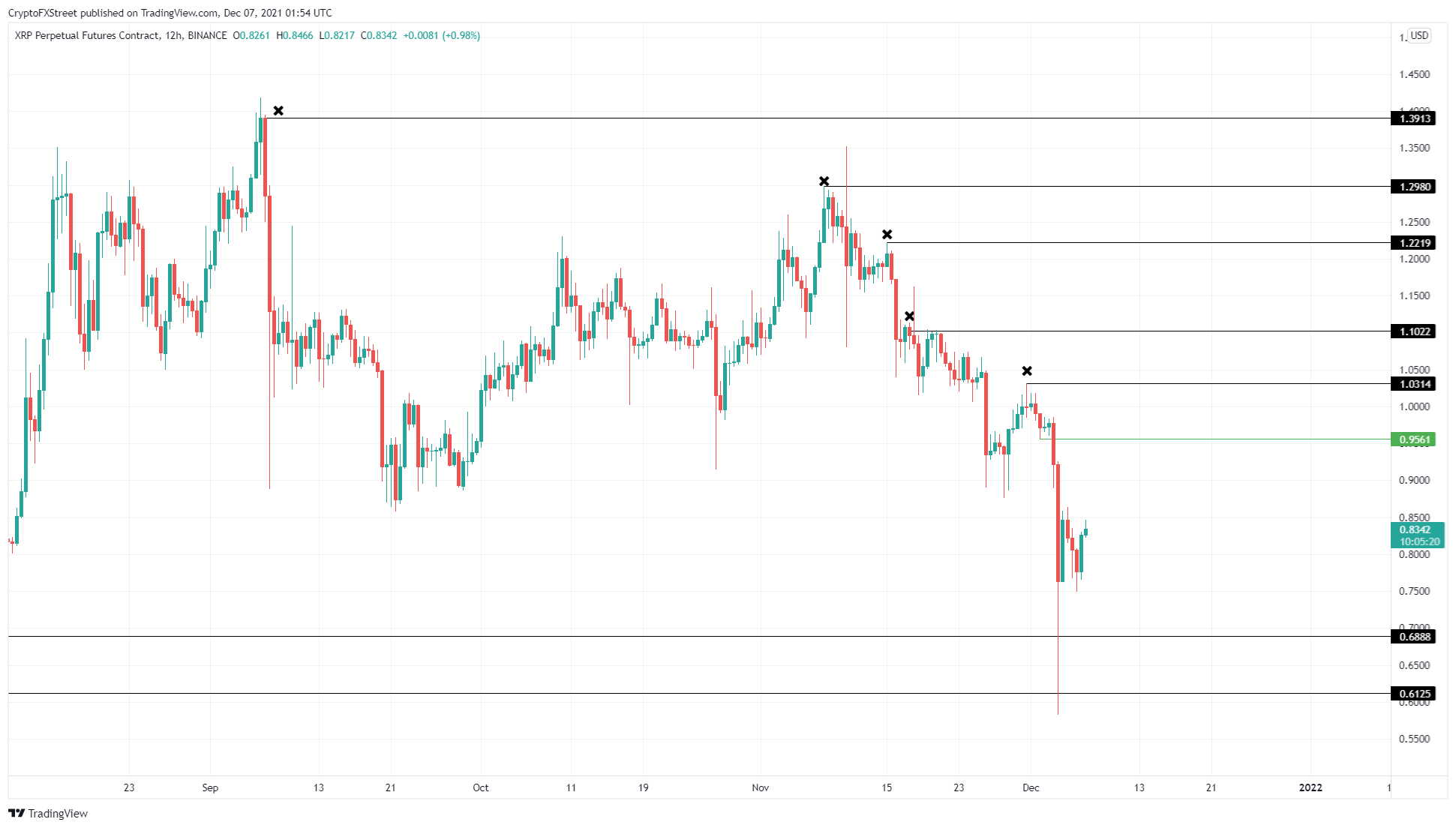 XRP/USDT 12-hour chart