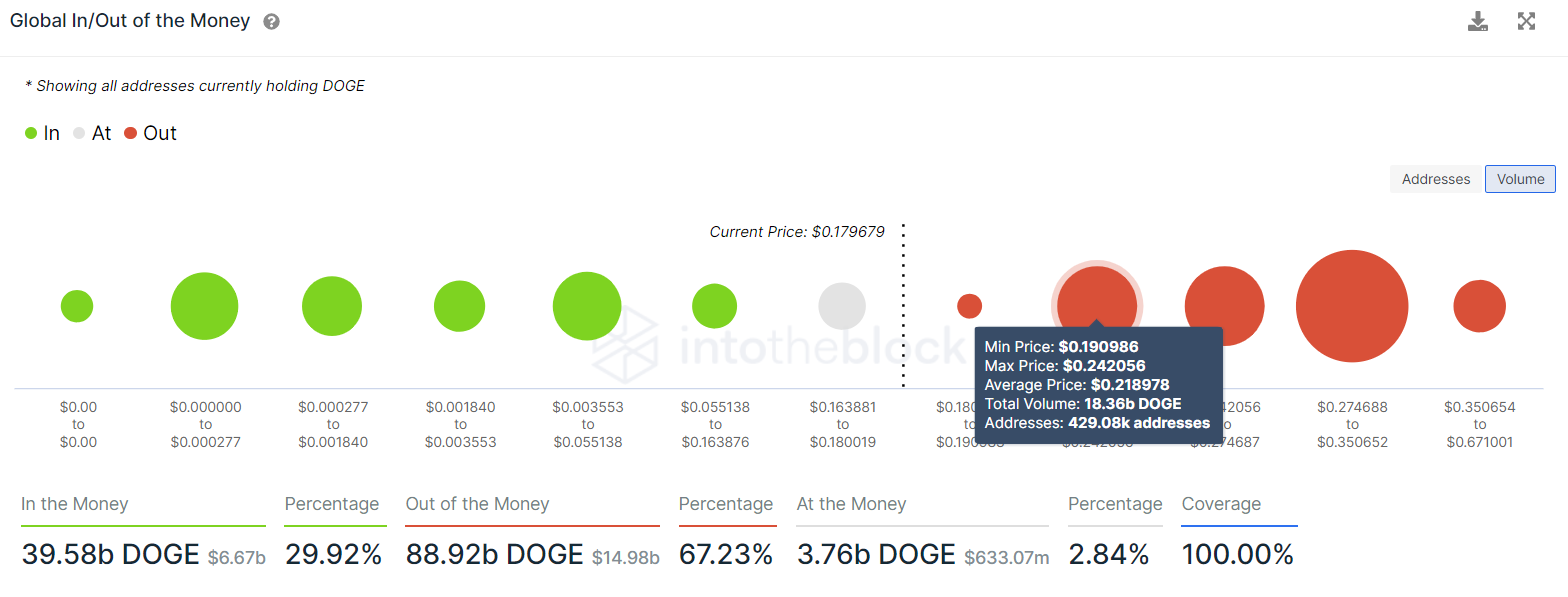 DOGE GIOM chart