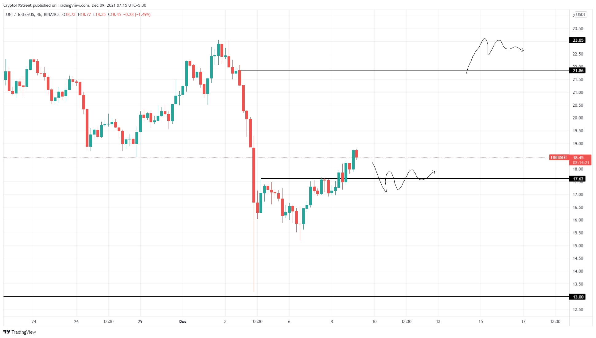 UNI/USDT 4-hour chart