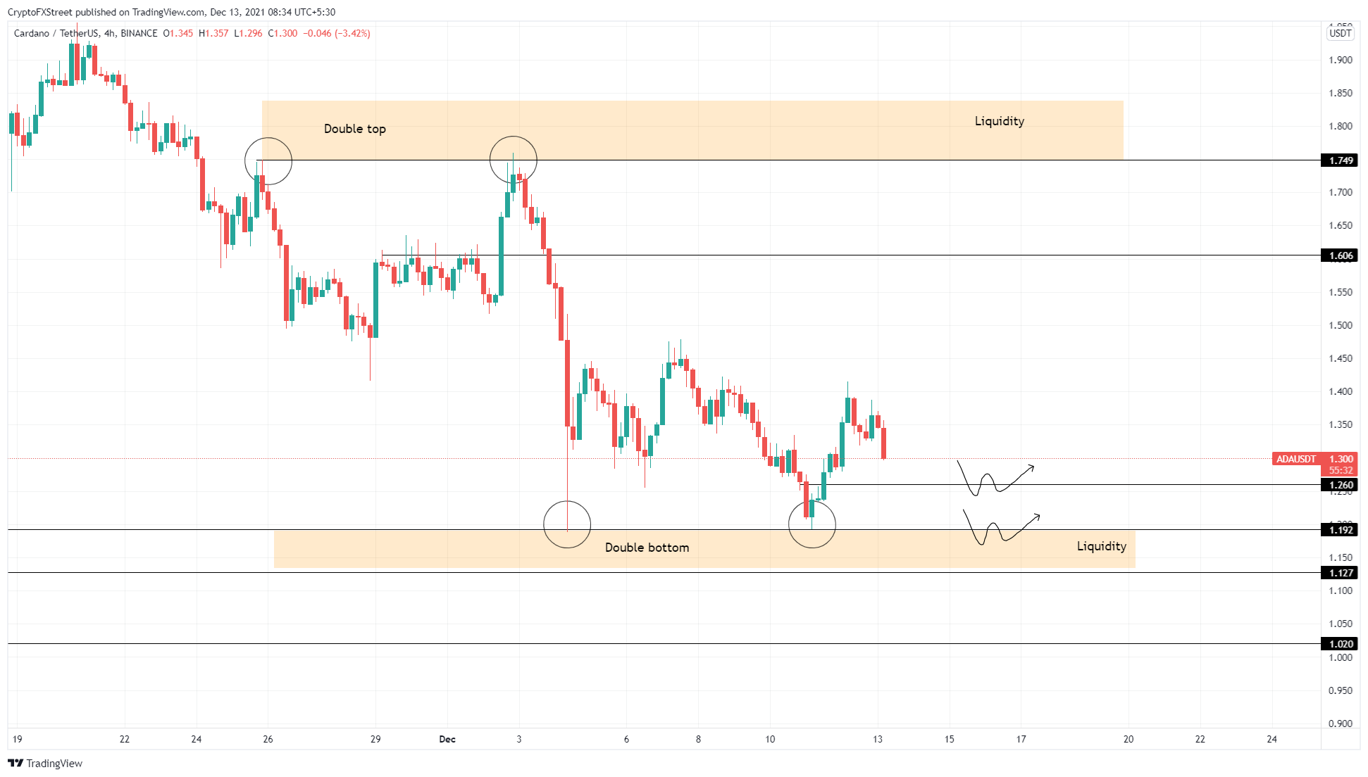 ADA/USDT 4-hour chart