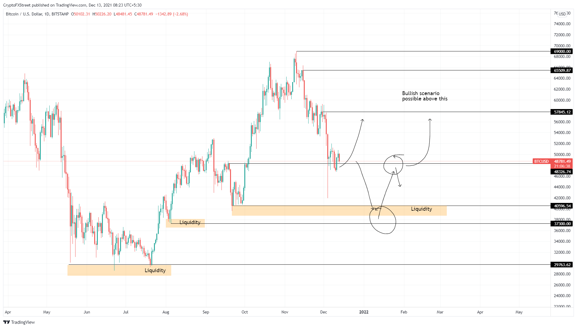 BTC/USD 1-day chart