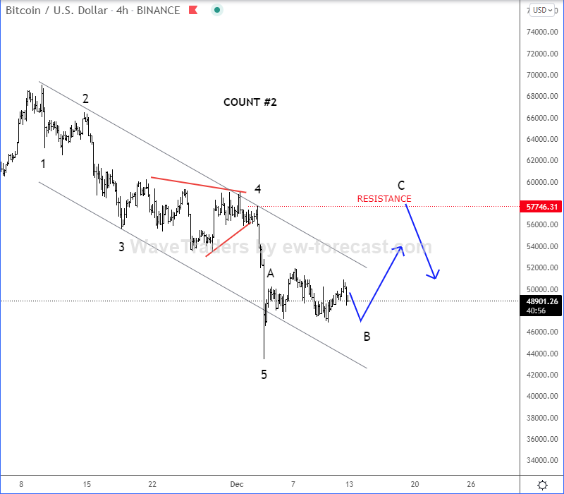 Bitcoin Elliott Wave Analysis