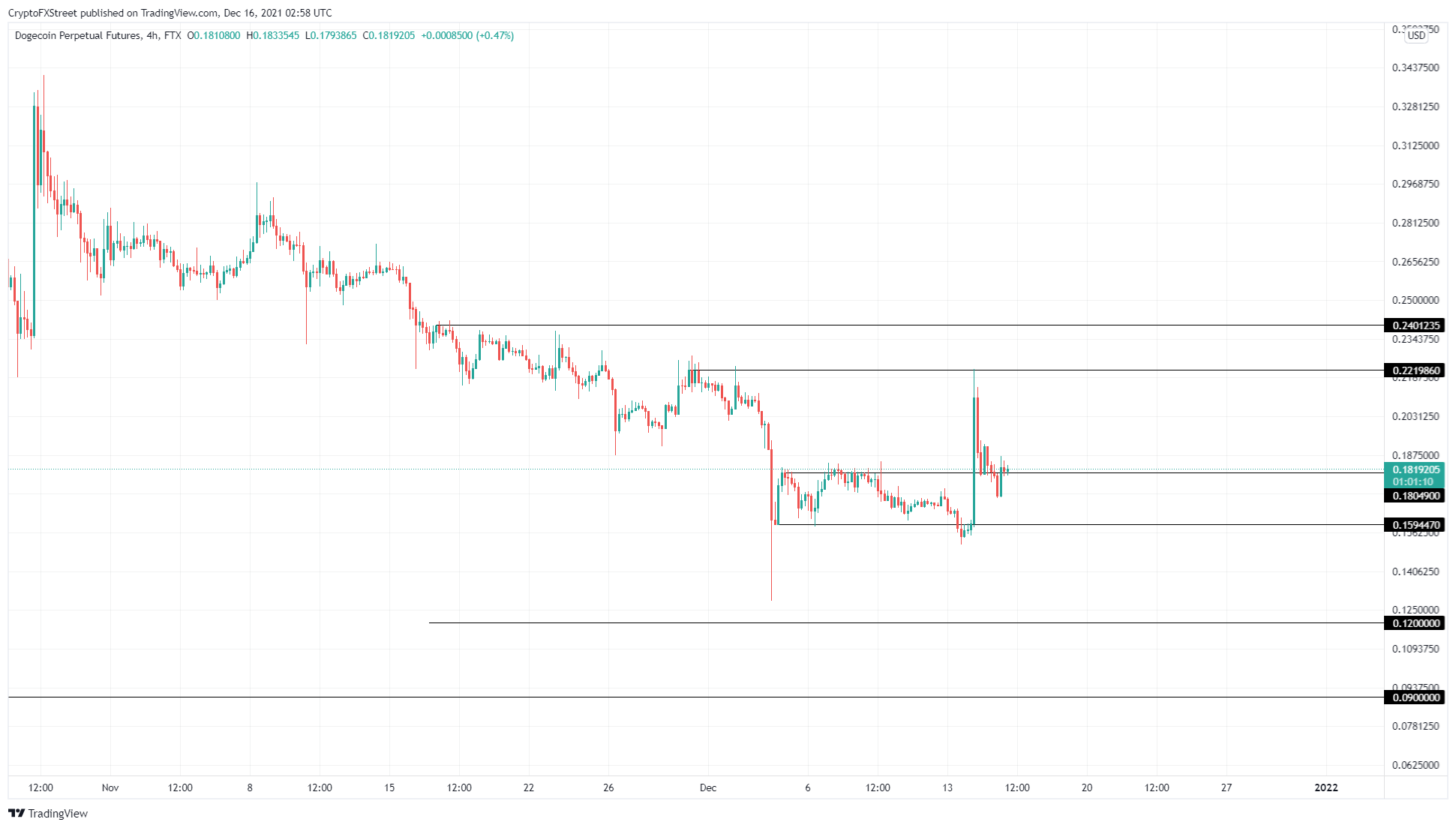 DOGE/USDT 4-hour chart