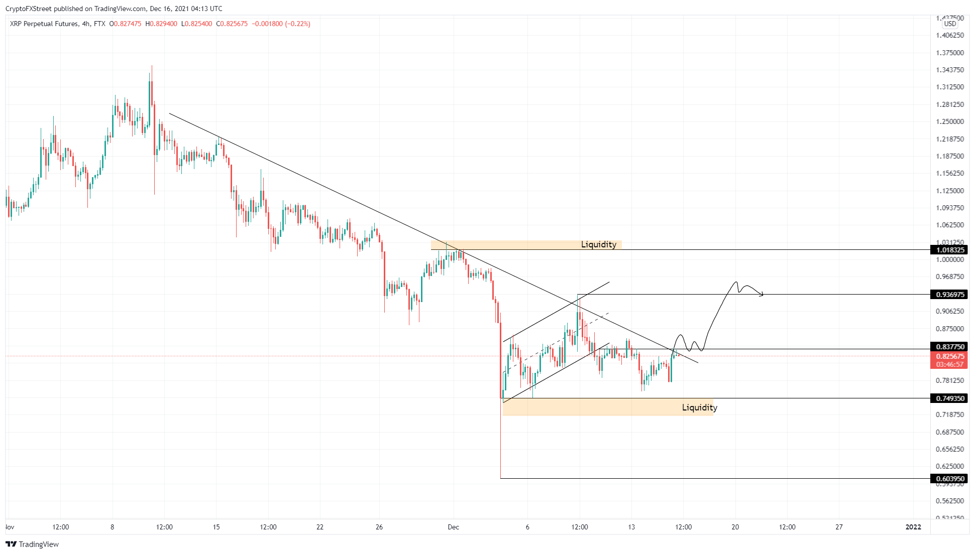 XRP/USDT 4-hour chart