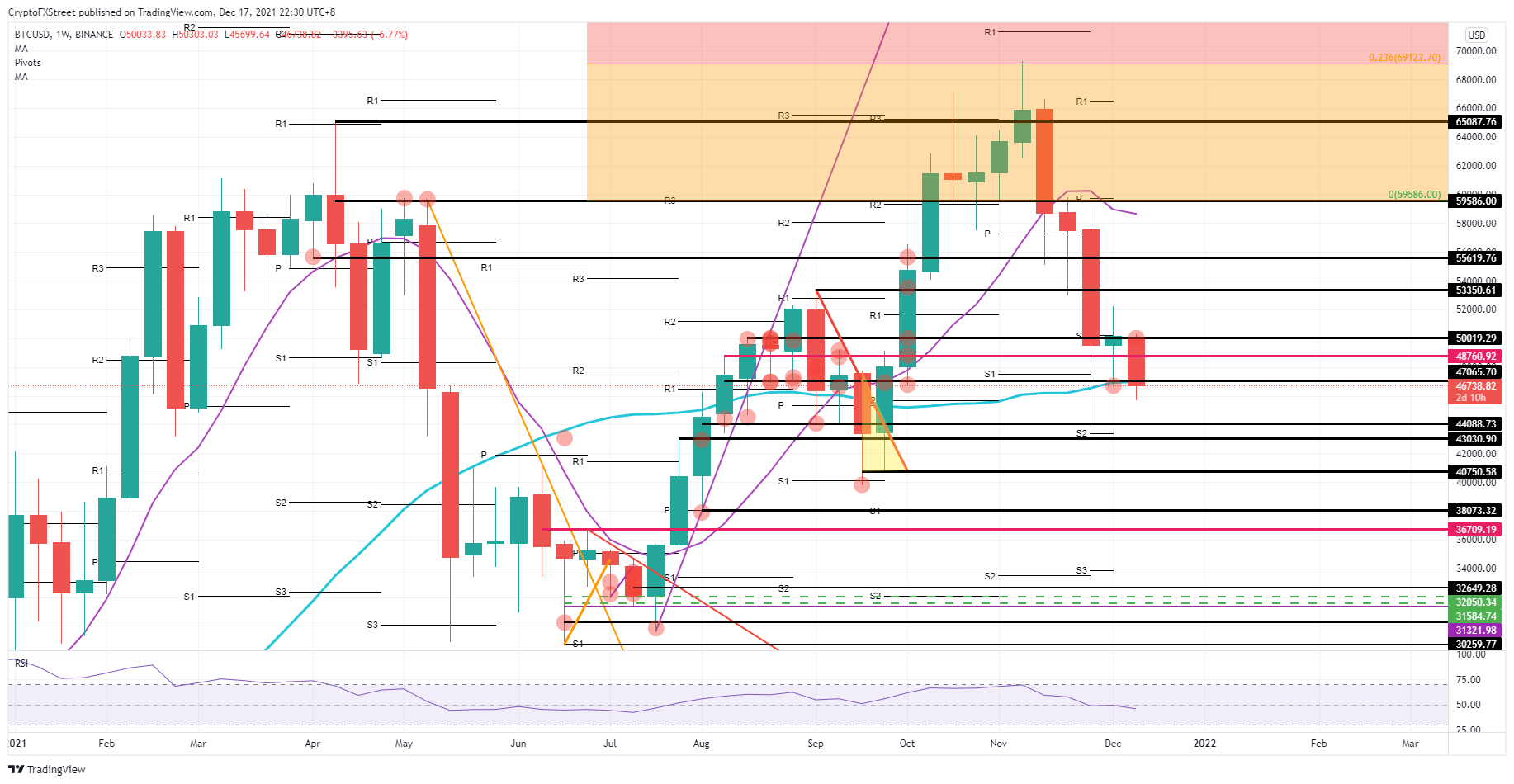 BTC/USD weekly chart