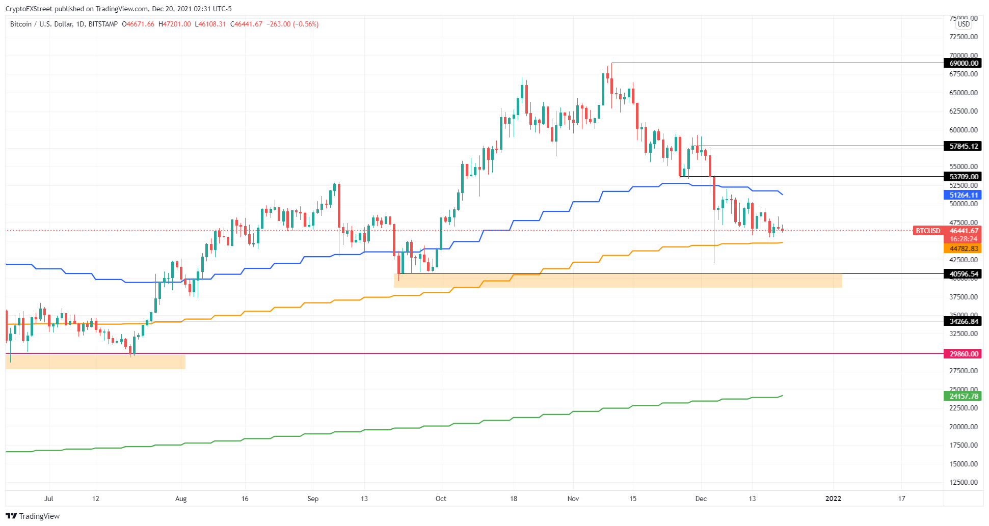 BTC/USD 1-day chart