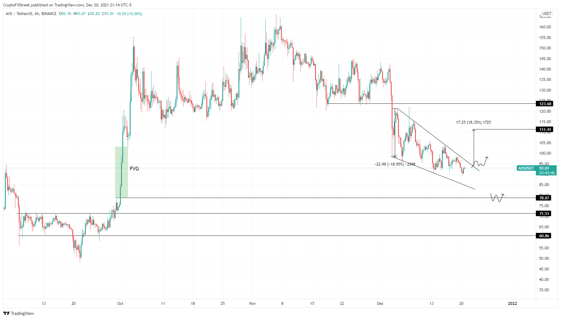 AXS/USDT 6-hour chart