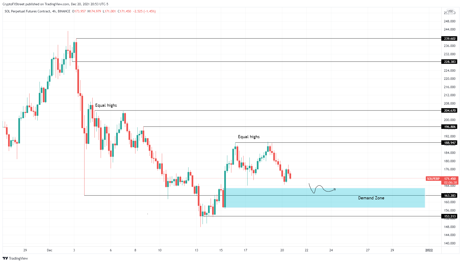 SOL/USDT 4-hour chart