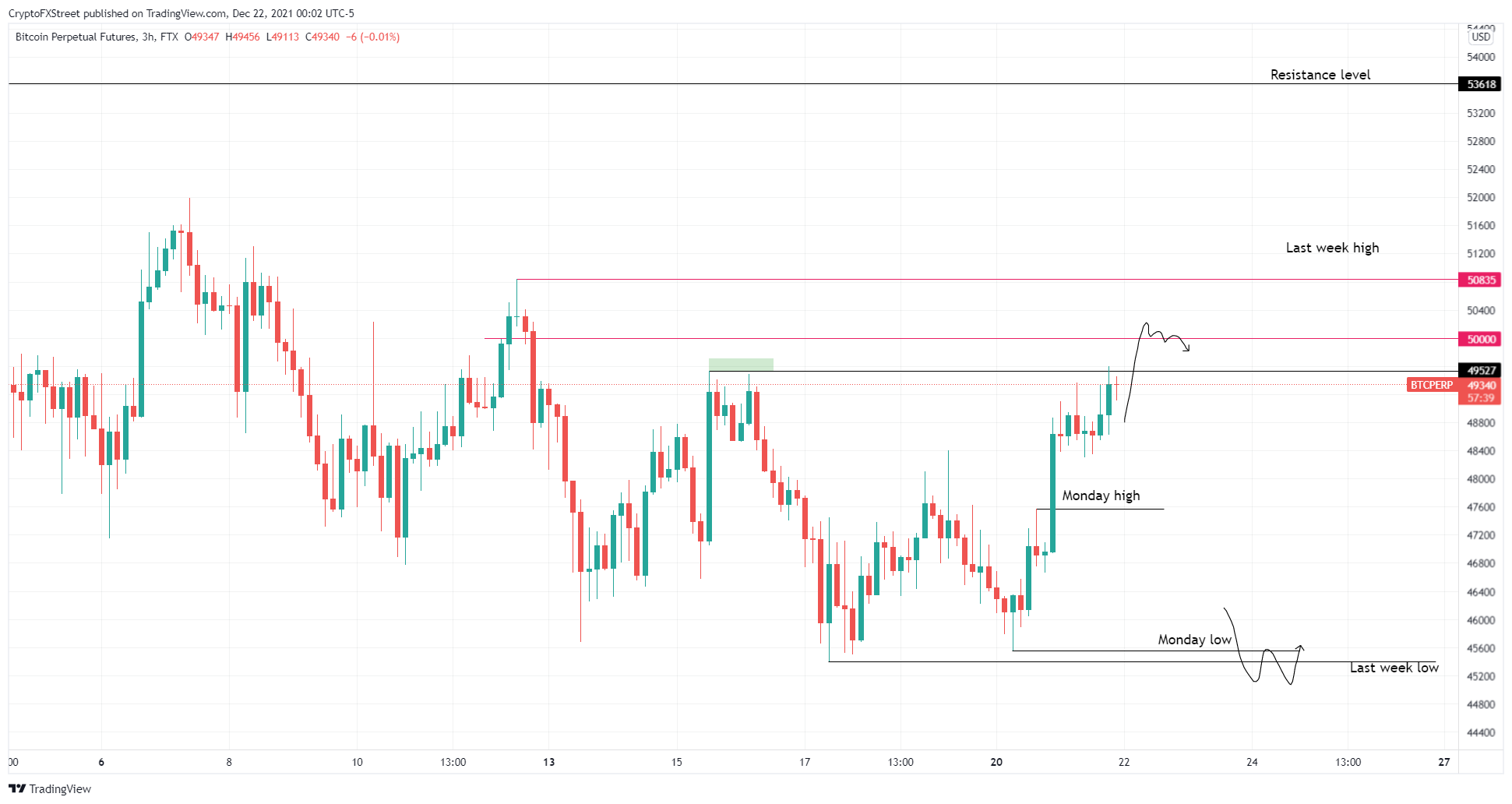 BTC/USD 3-hour chart