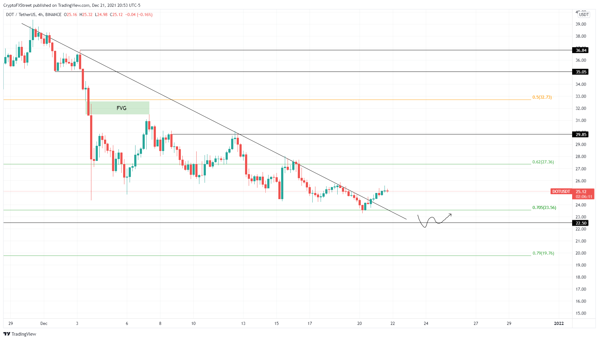 DOT/USDT 4-hour chart