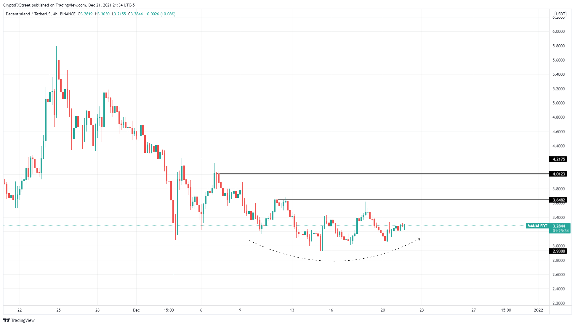 MANA/USDT 4-hour chart