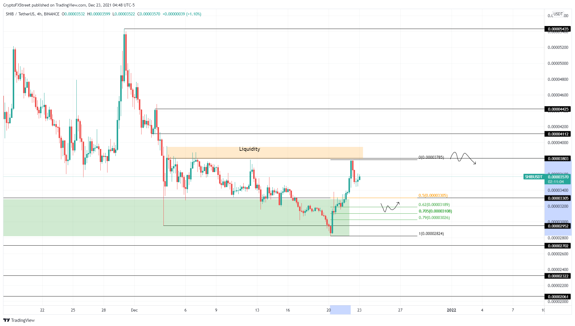 SHIB/USDT 4-hour chart