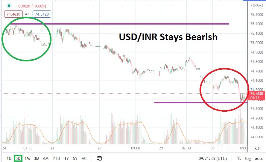 USD/ZAR