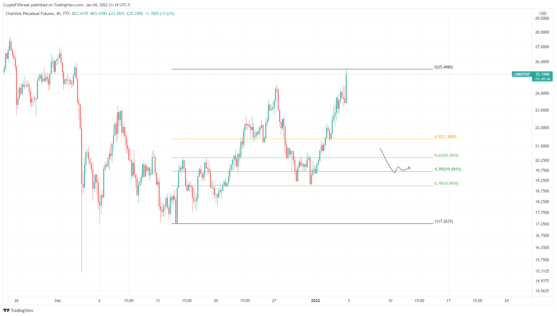 LINK/USDT 4-hour chart