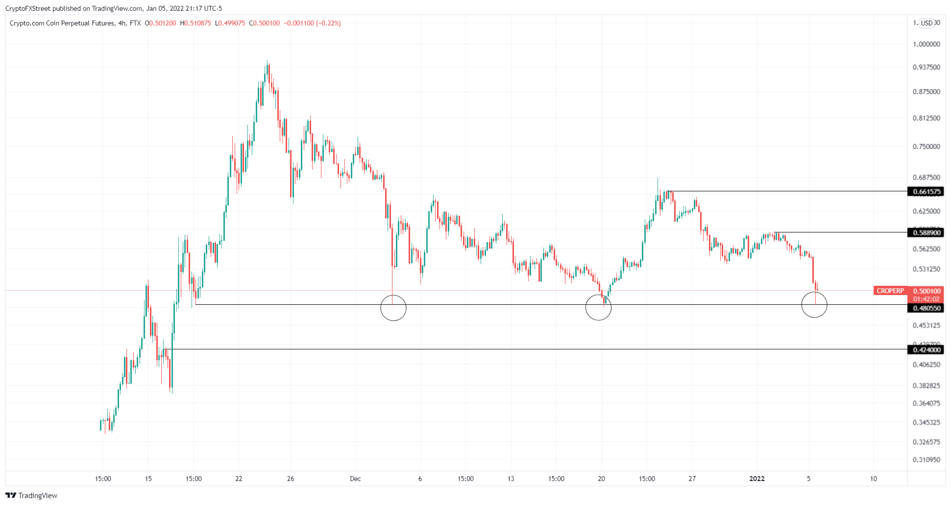 CRO/USDT 4-hour chart