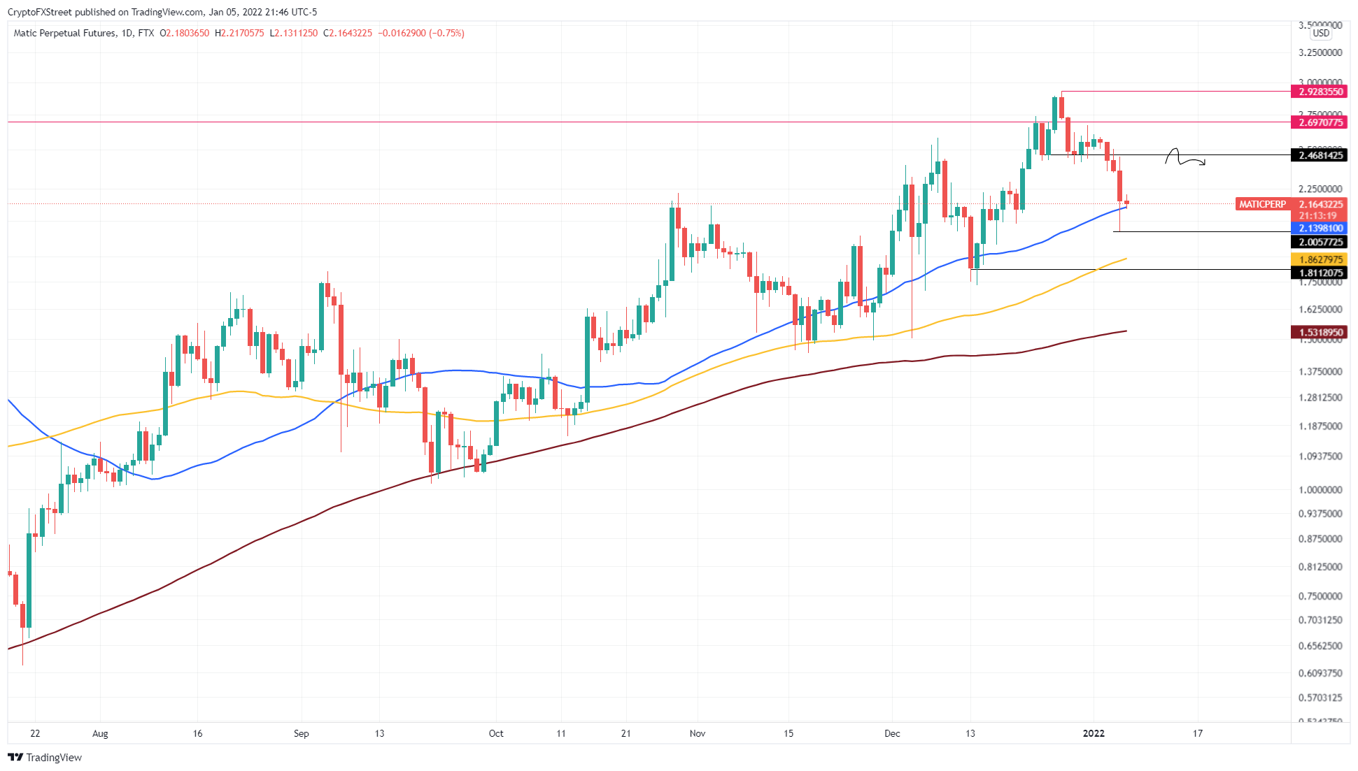 MATIC/USDT 1-day chart