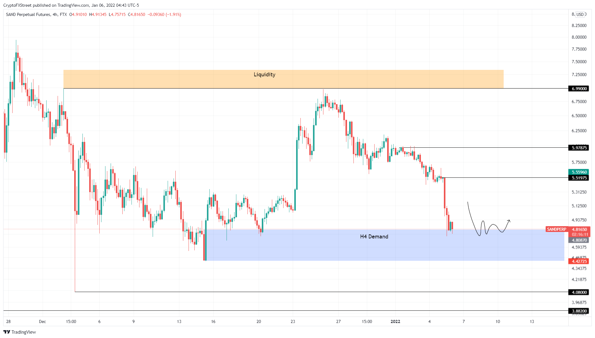 SAND/USDT 4-hour chart