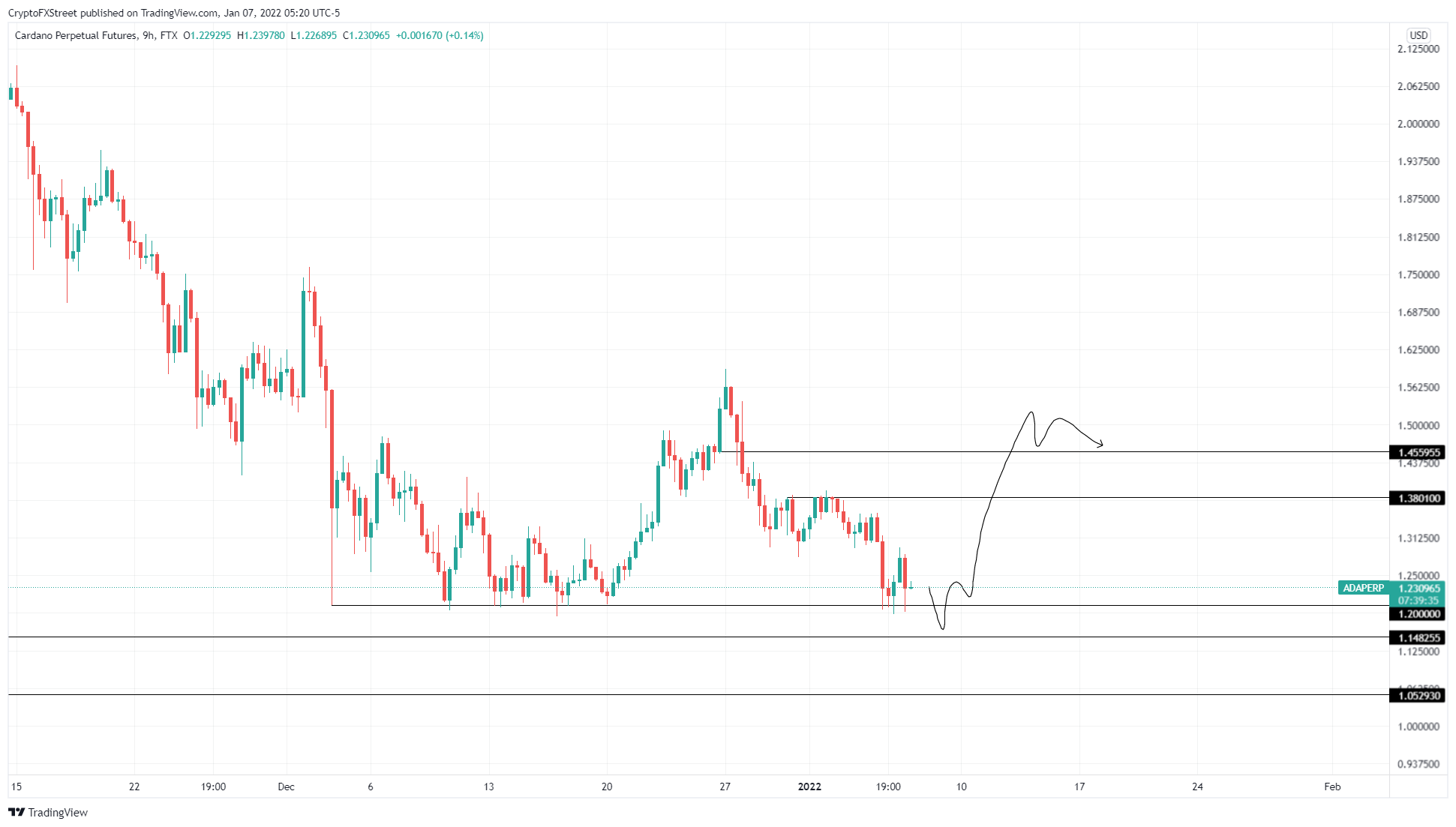 ADA/USDT 9-hour chart