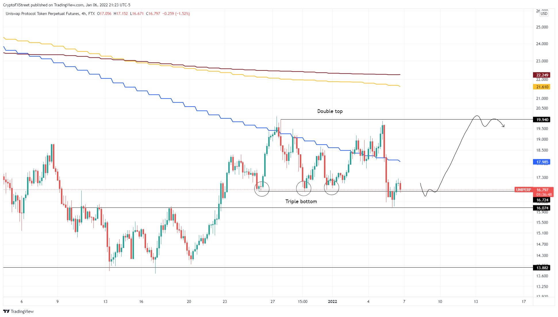 UNI/USDT 4-hour chart