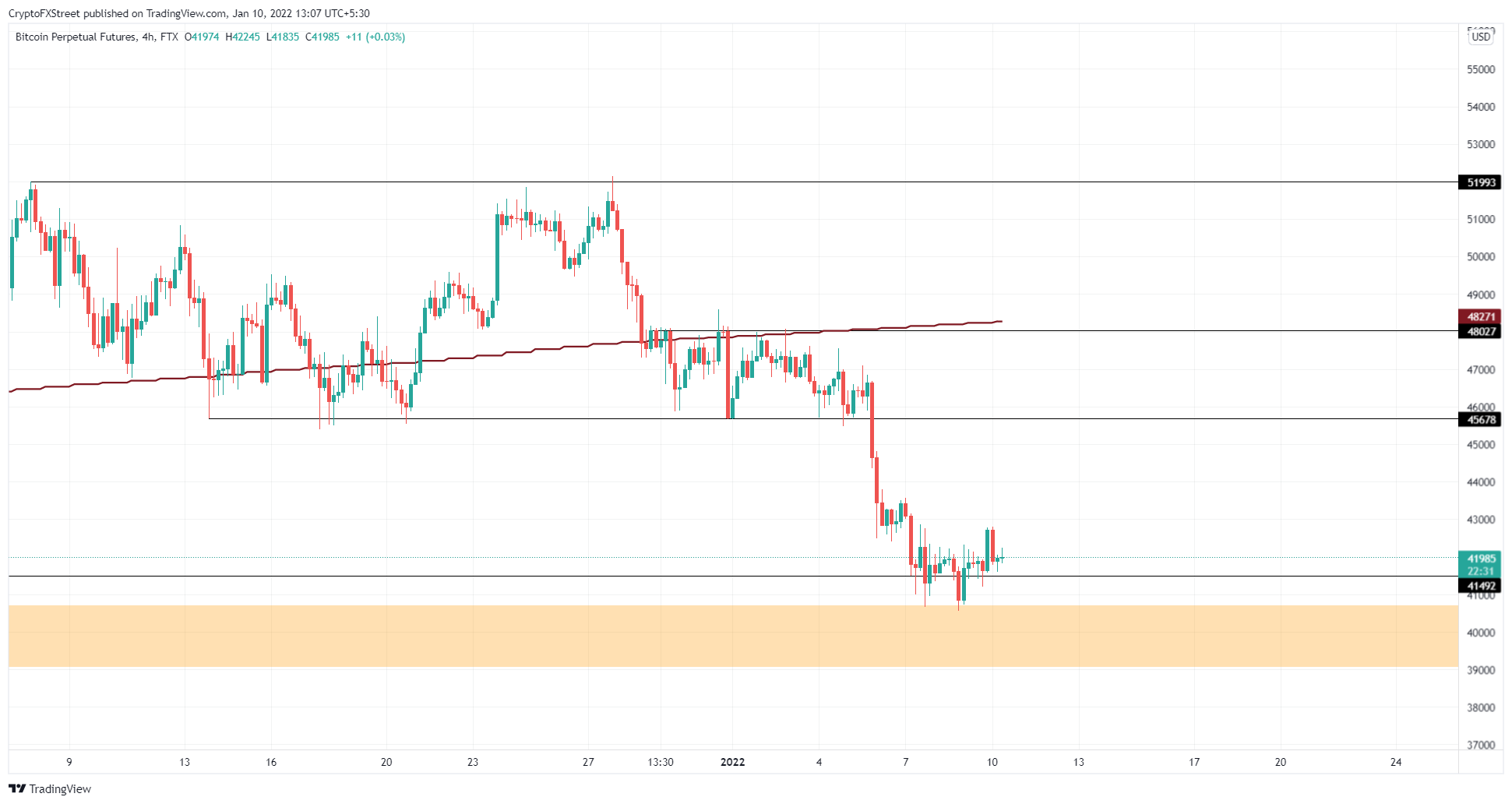 BTC/USD 4-hour chart