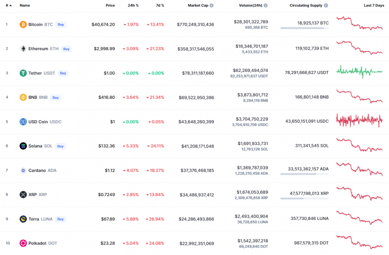 Chart