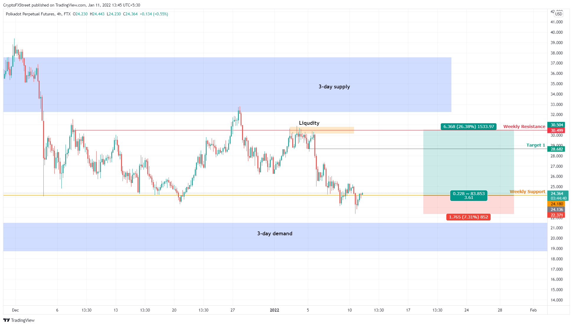 DOT/USDT 4-hour chart