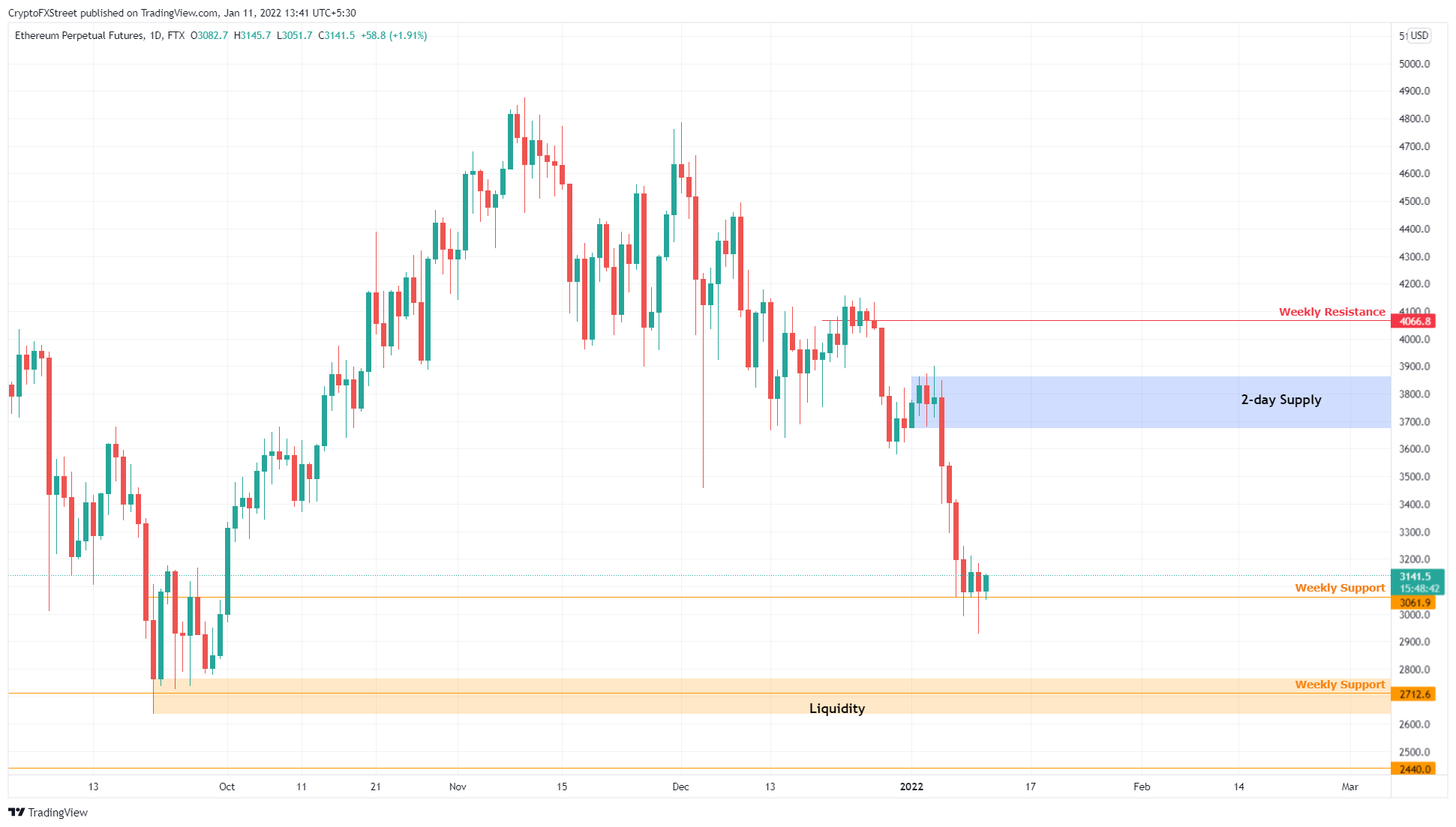 ETH/USDT 1-day chart