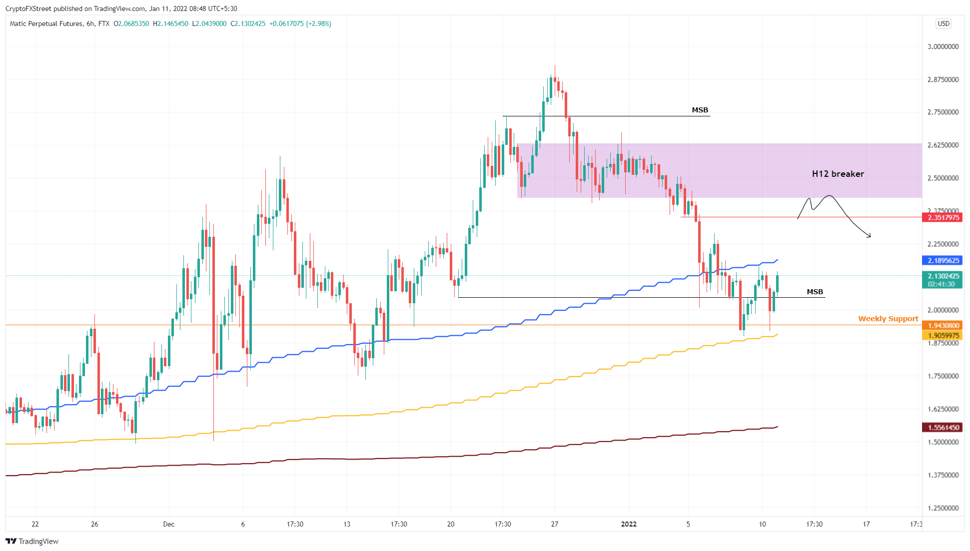 MATIC/USDT 6-hour chart