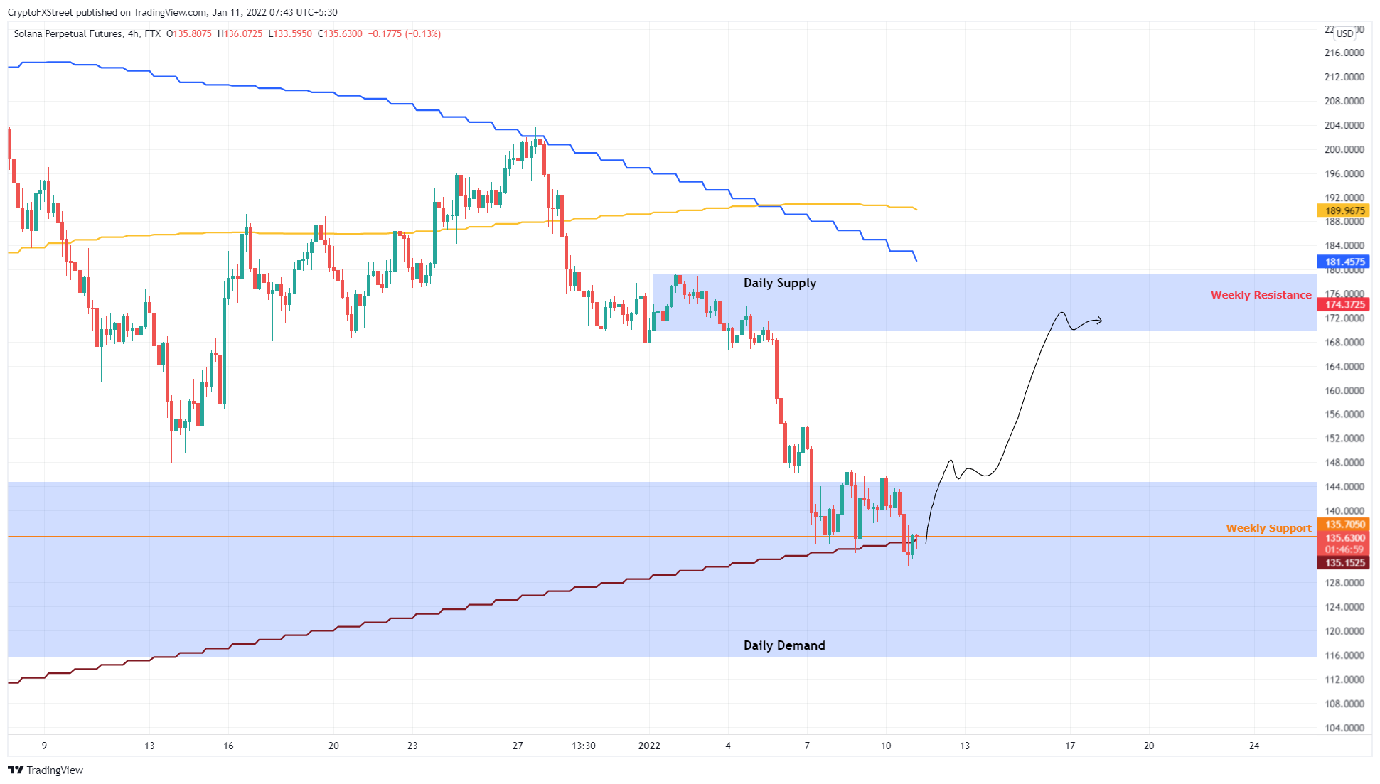 SOL/USDT 4-hour chart