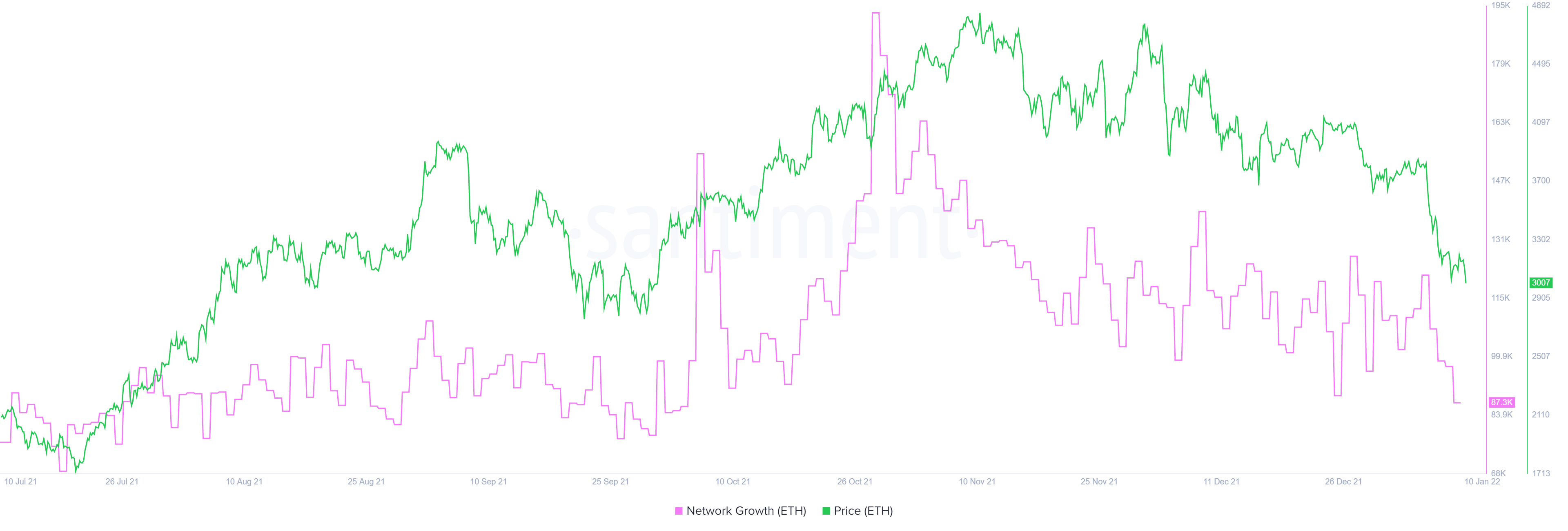 ETH network growth