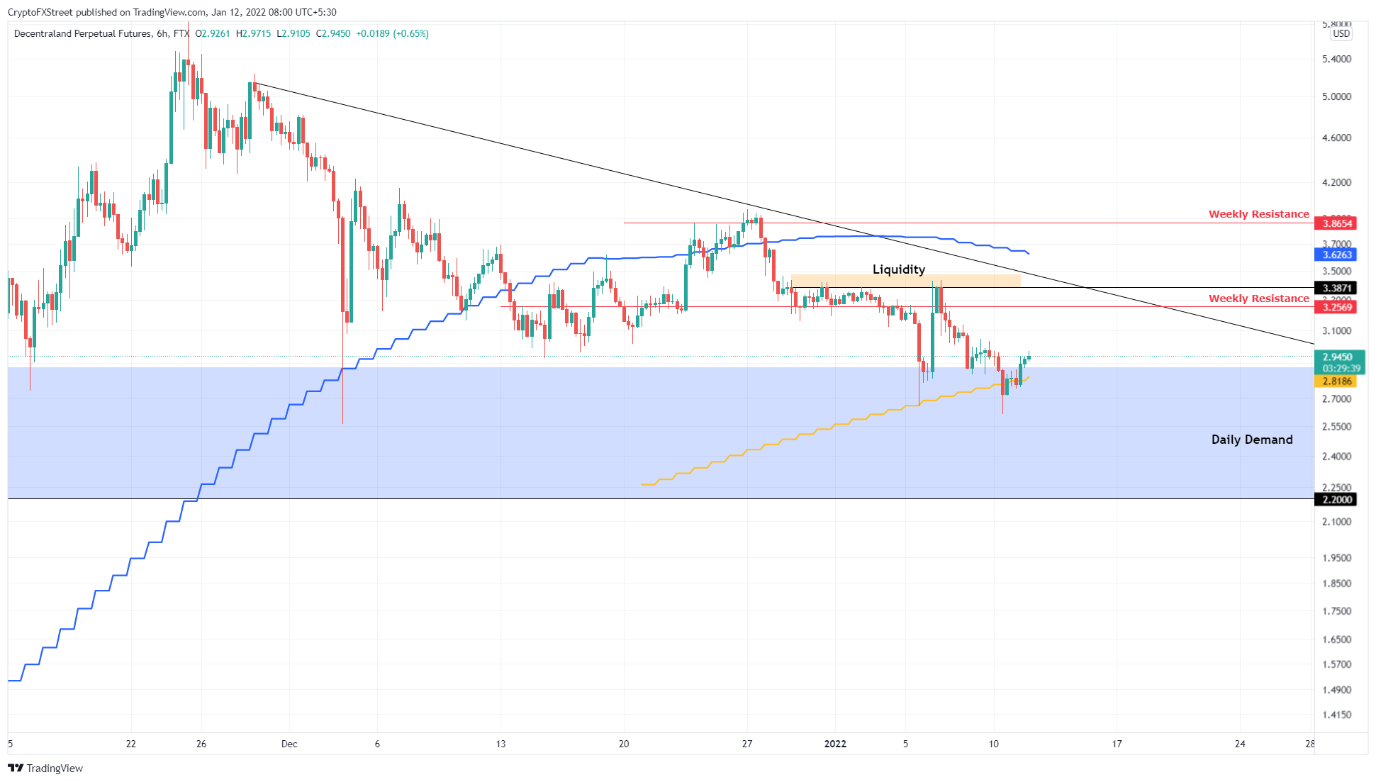 MANA/USDT 4-hour chart