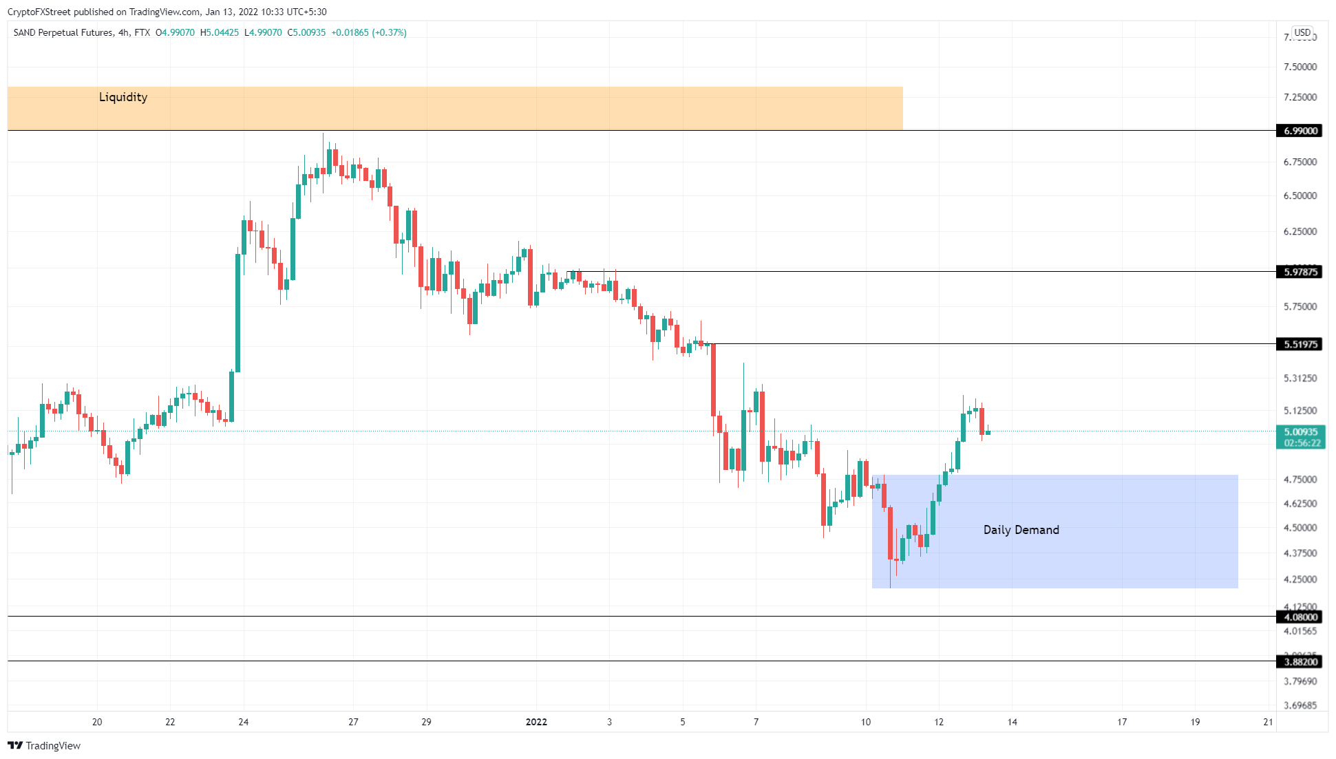 SAND/USDT 4-hour chart