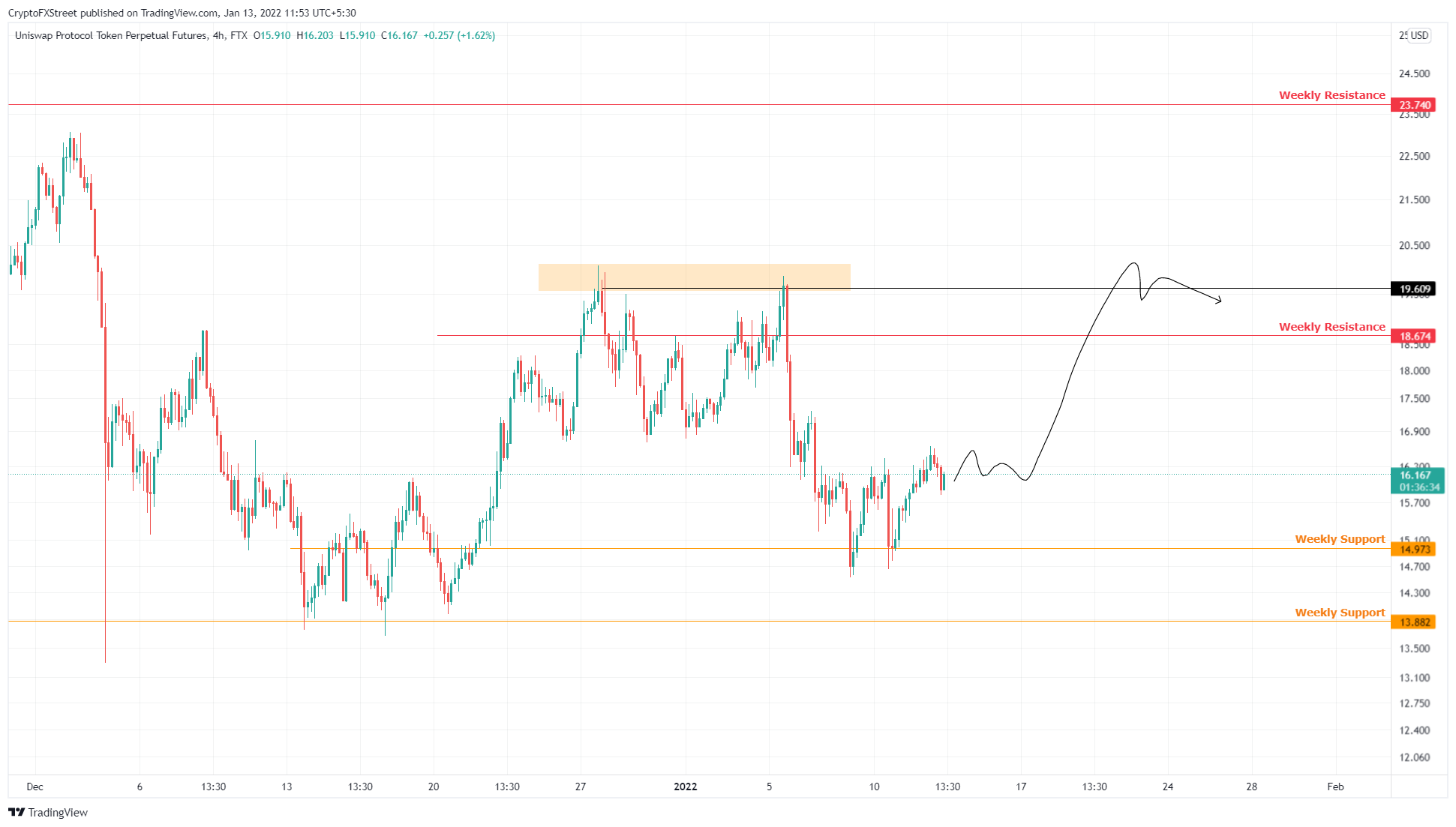 UNI/USDT 4-hour chart