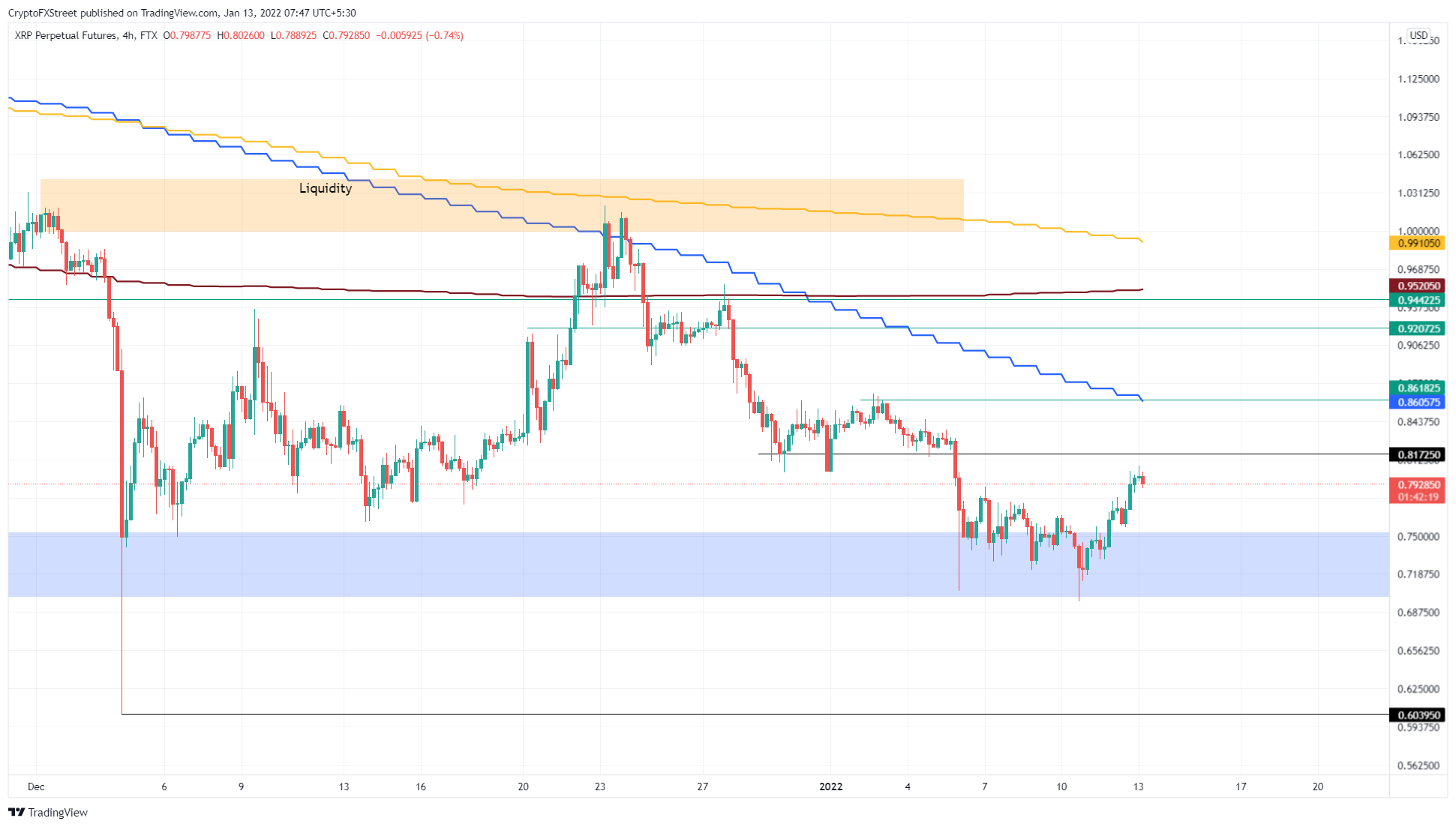 XRP/USDT 4-hour chart