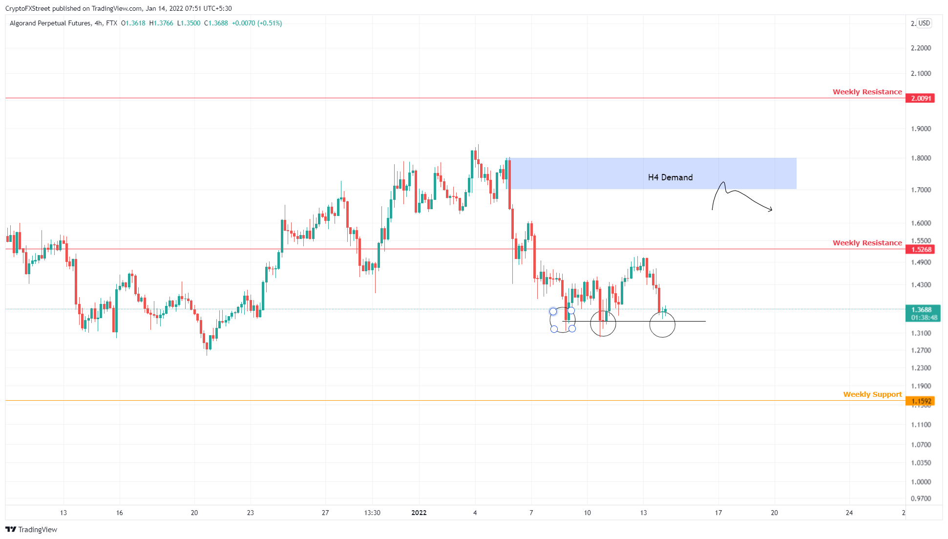 ALGO/USDT 4-hour chart