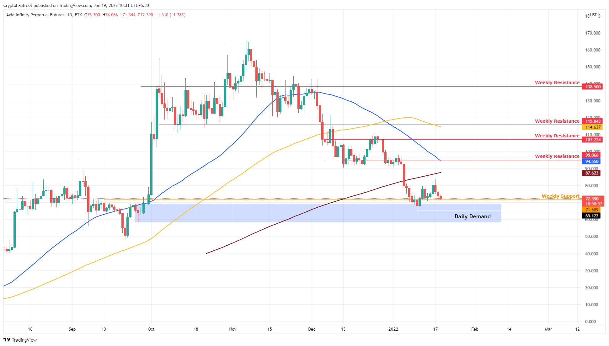 AXS/USDT 1-day chart