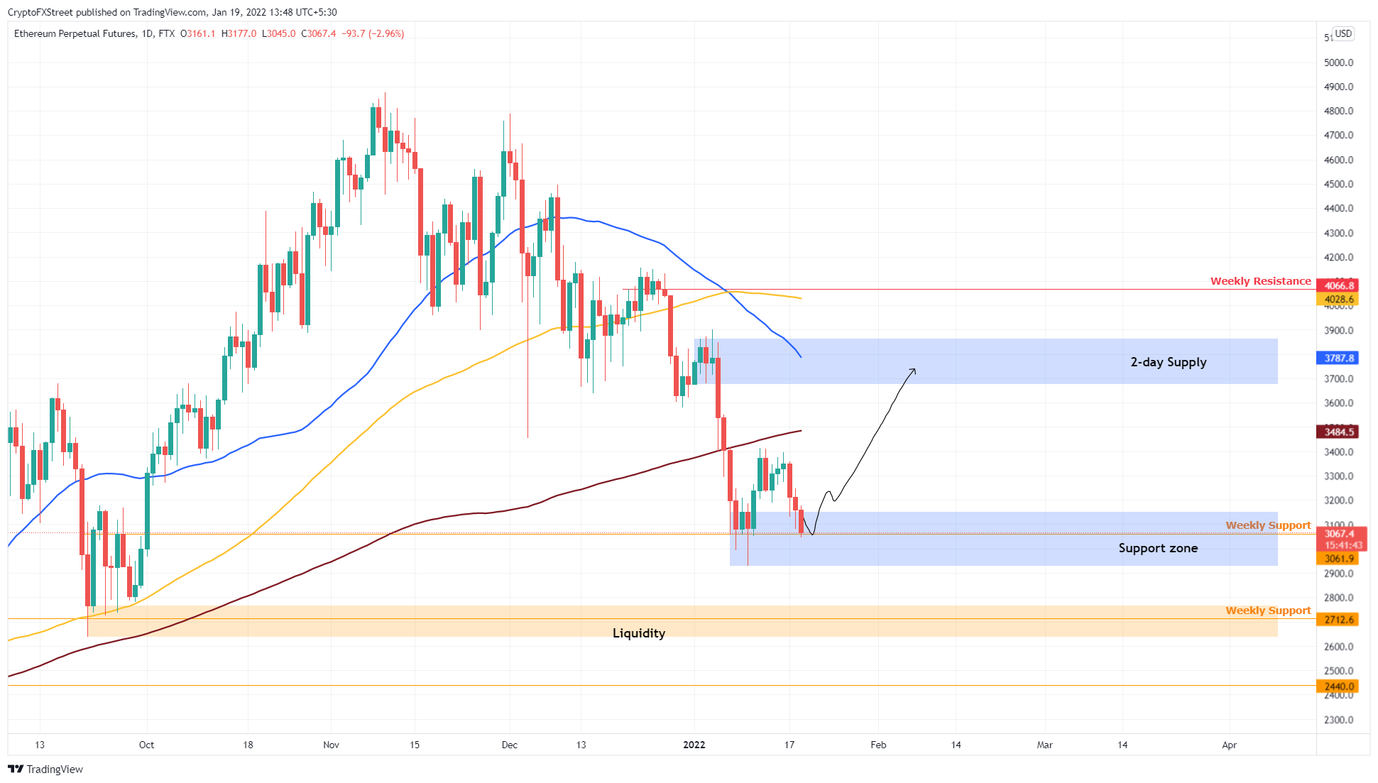 ETH/USD 1-day chart