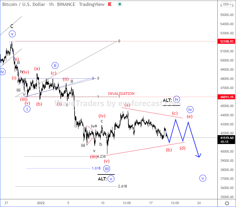 Bitcoin Elliott Wave