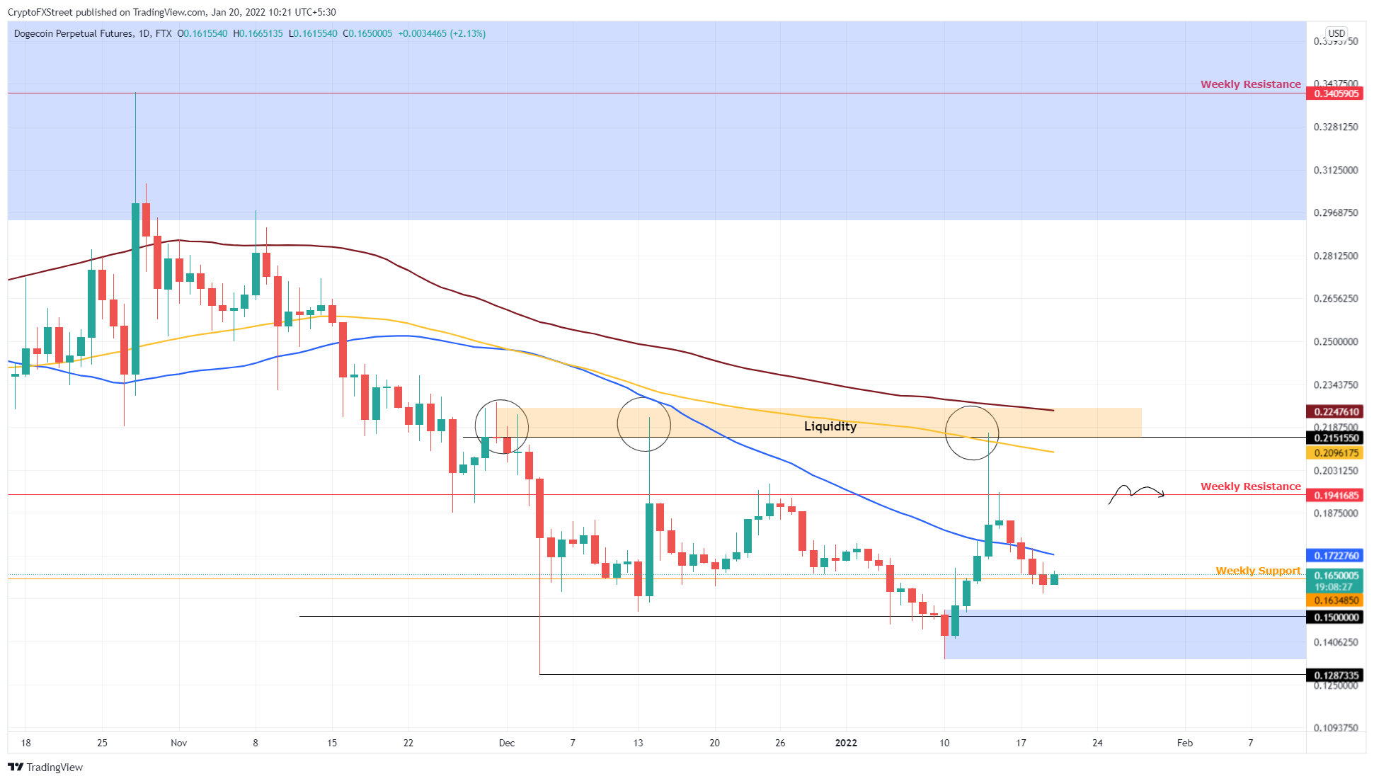 DOGE/USDT 1-day chart