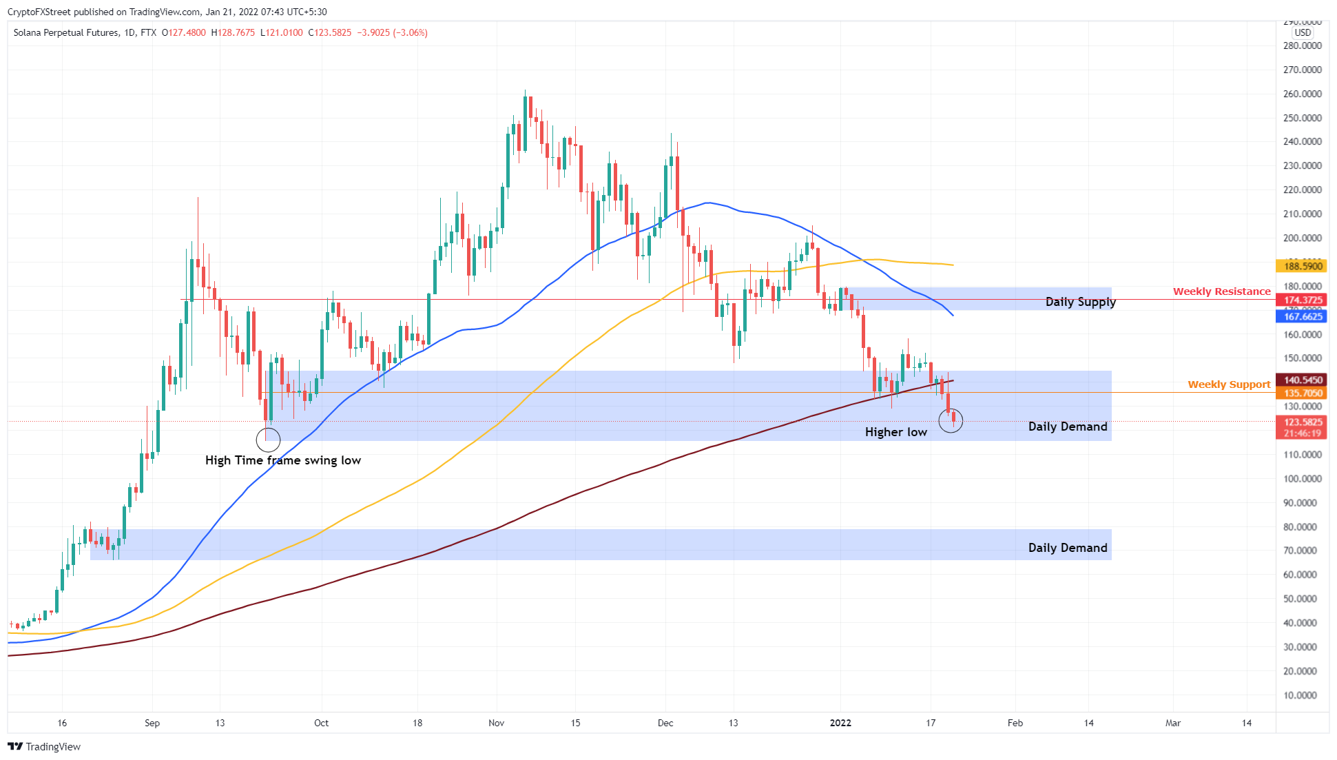 SOL/USDT 1-day chart