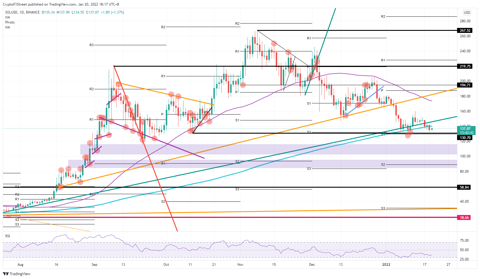 SOL/USD daily chart