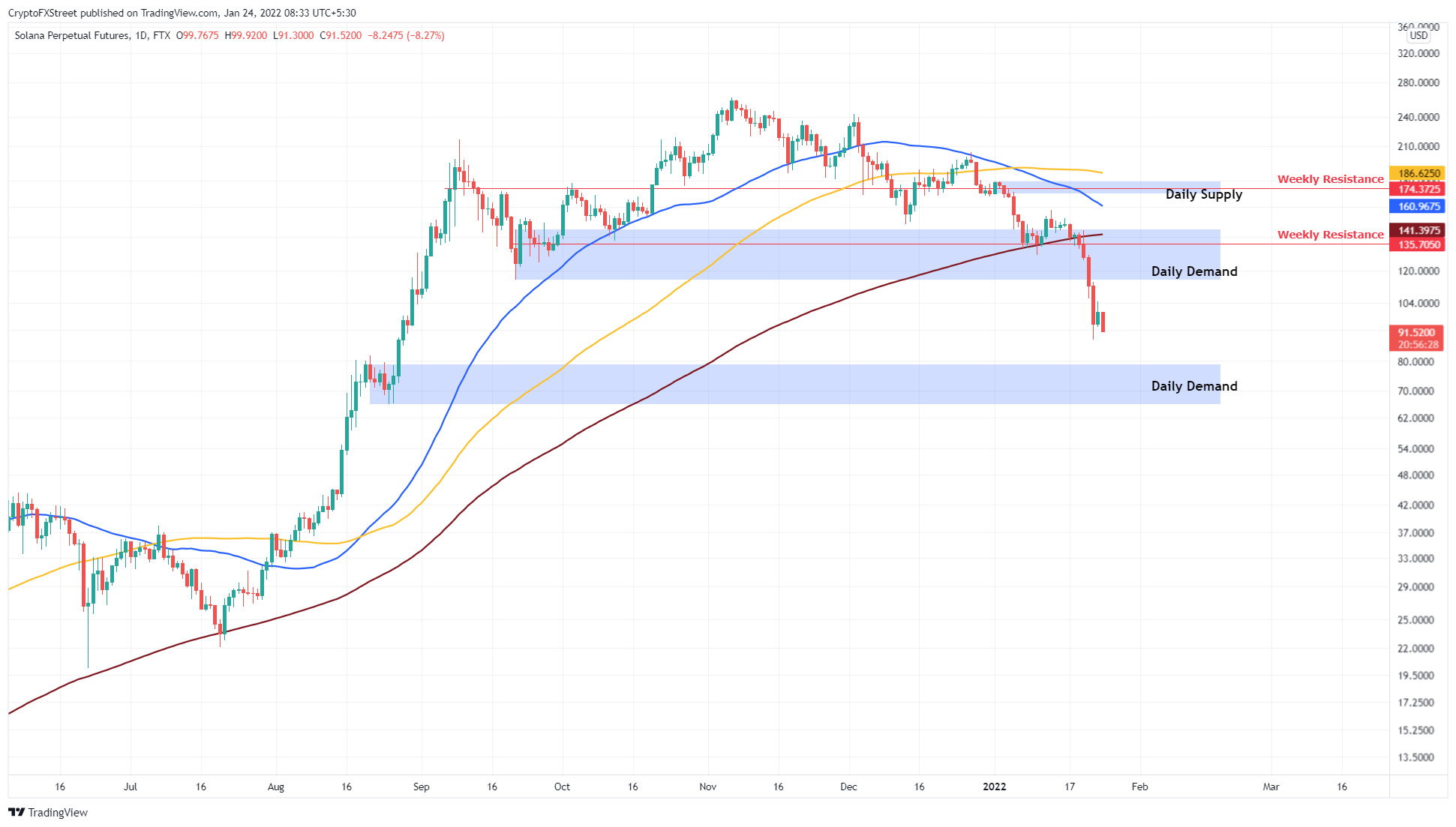 SOL/USDT 1-day chart