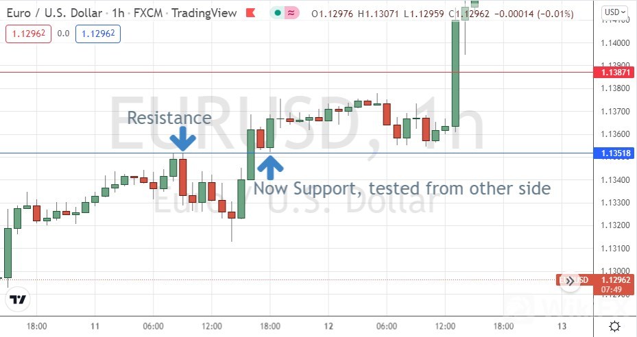 Support/Resistance 