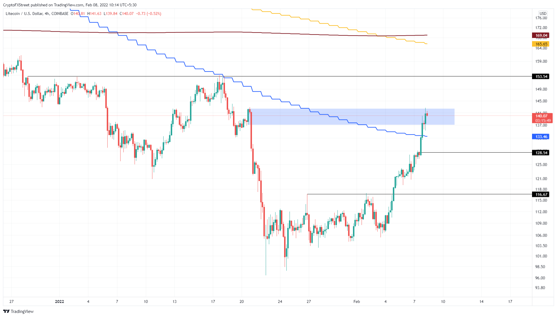 LTC/USDT 4-hour chart