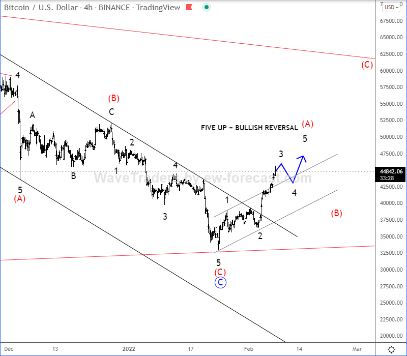 Bitcoin Elliott Wave