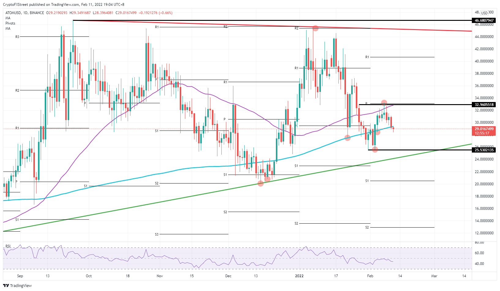 ATOM/USD daily chart