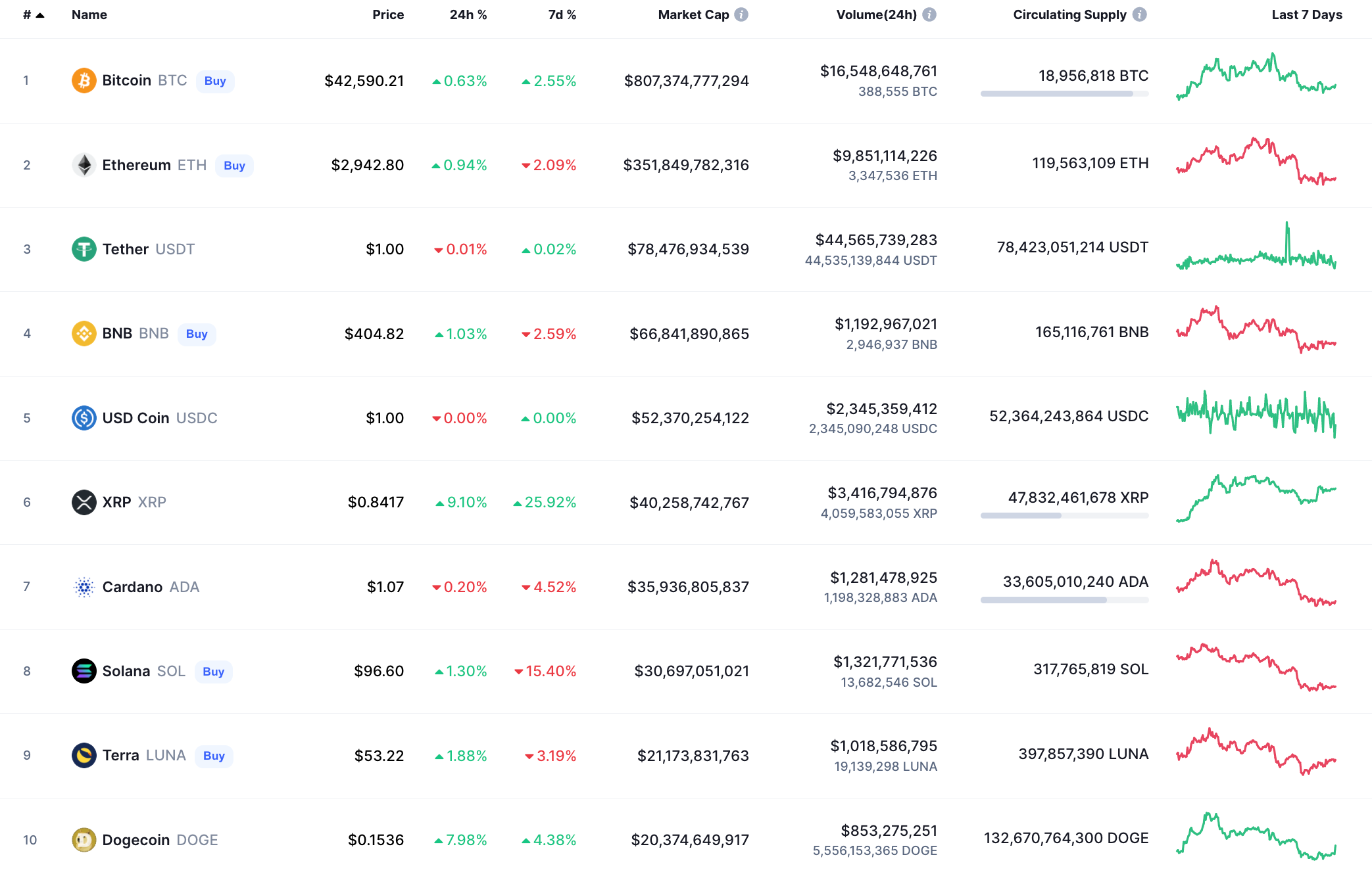 Chart