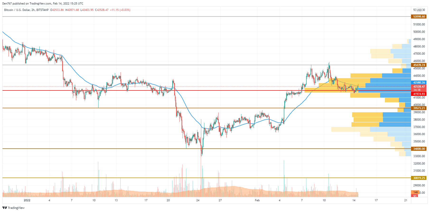 BTCUSD