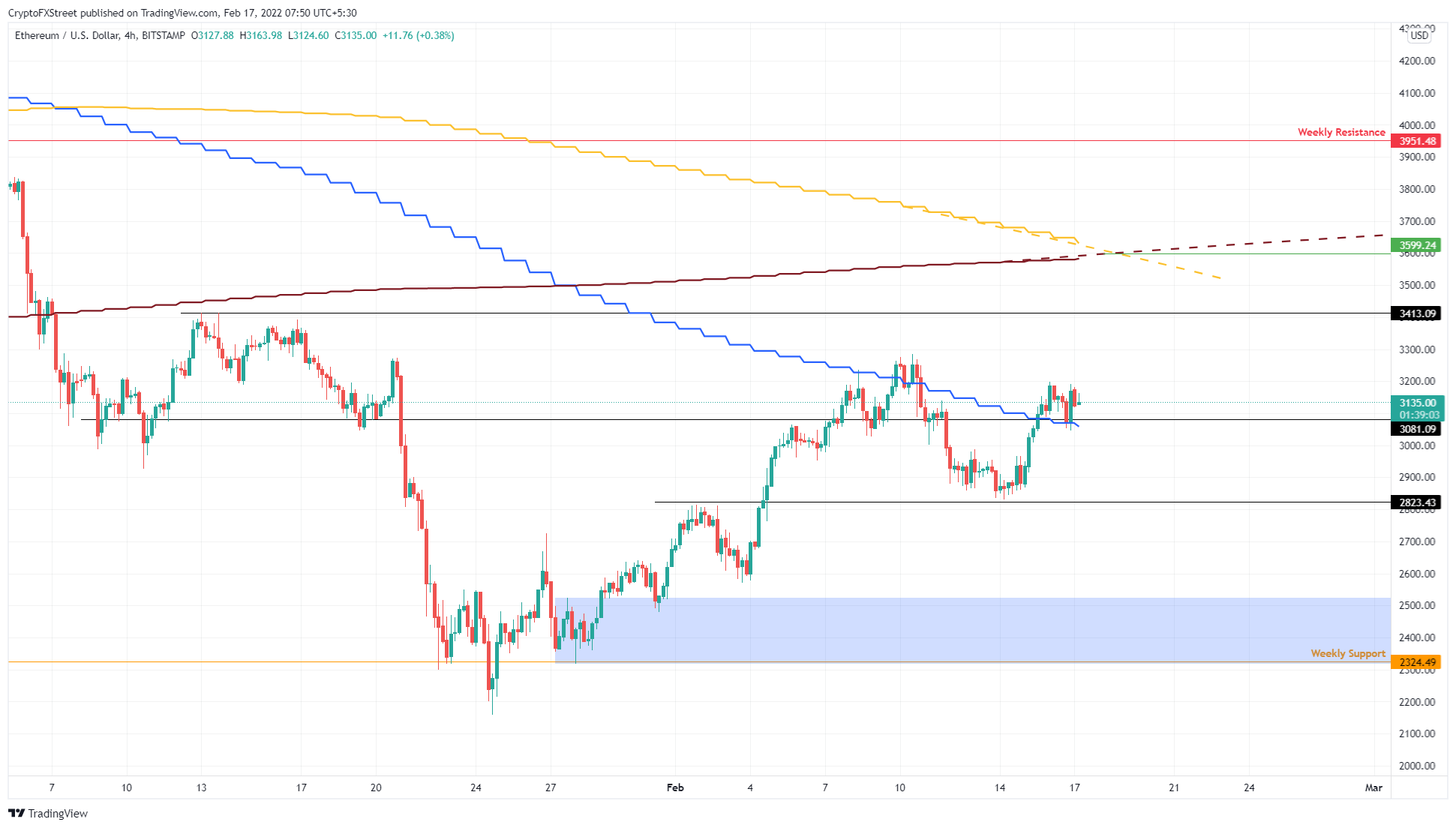 ETH/USDT 4-hour chart